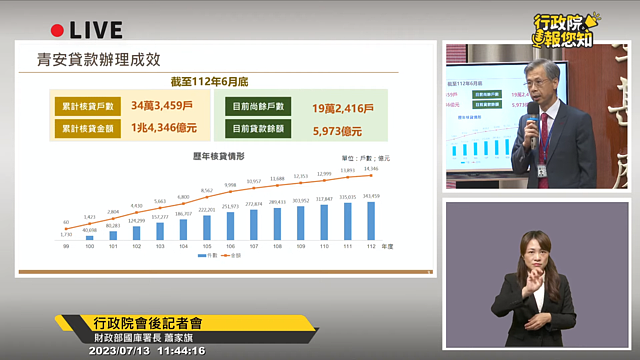 行政院拍板通過「青安貸款」8/1上路！　林右昌：自用住宅貸款戶也適用。